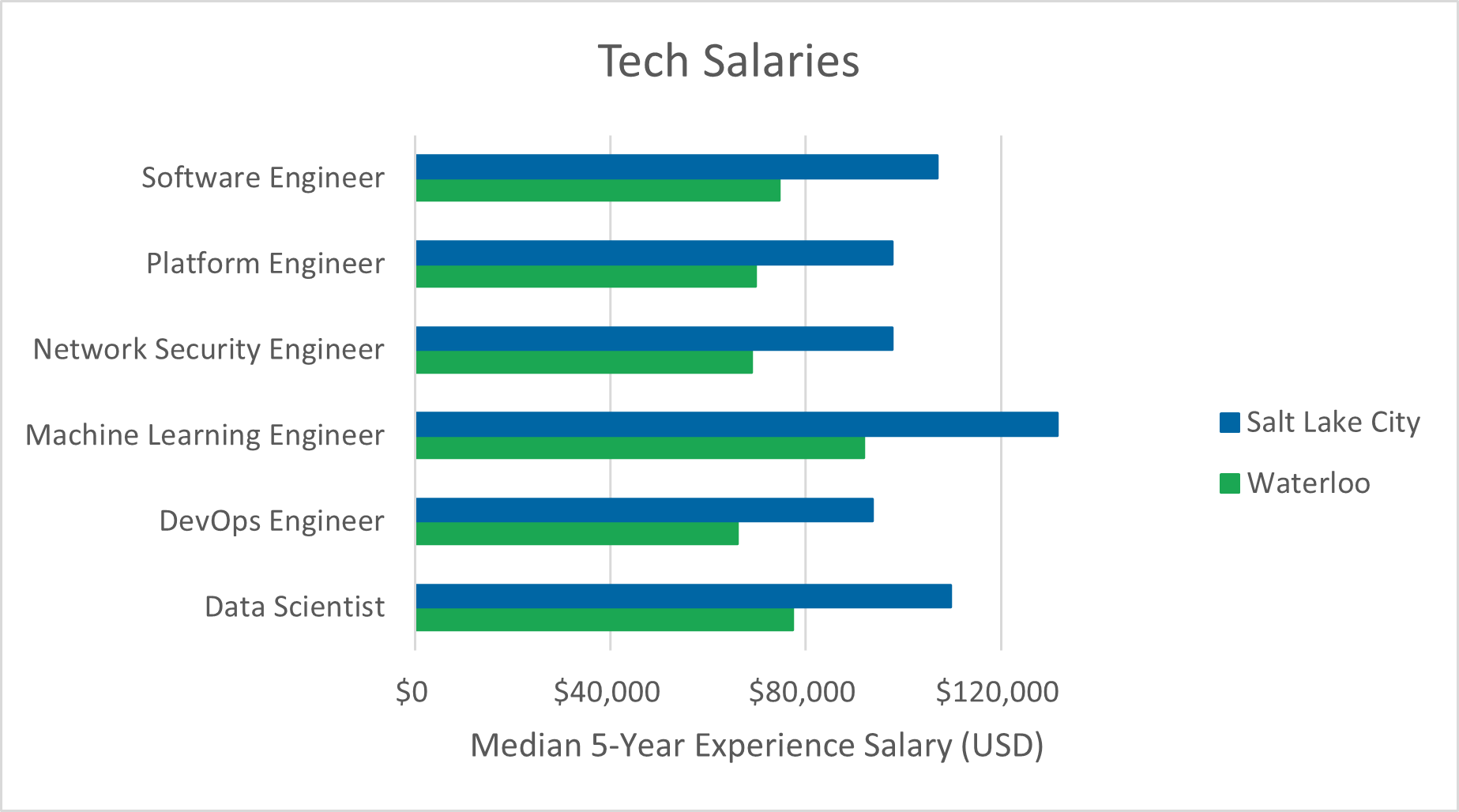 5 Charts Waterloo vs. Salt Lake City